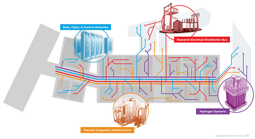 ESIF building map calling out the Data, Cyber, and Control Networks; Thermal Integration Infrastructure; Research Electrical Distribution Bus; and Hydrogen Systems