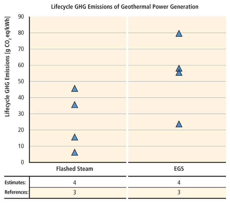 Chart that shows life cycle greenhouse gas emissions for geothermal technologies.  For help reading this chart, please contact the webmaster.