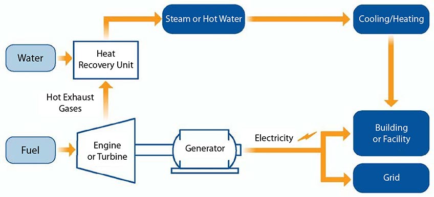 A schematic of how combined heat and power systems work is demonstrated in an orange, blue, and white graphic.