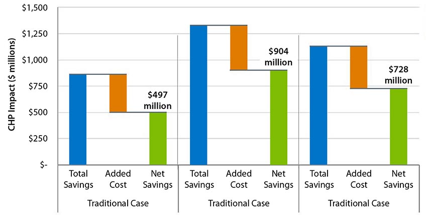 A series of bar graphs show data comparing California’s grid operating net savings in three scenarios: traditional, advanced, and combined CHP systems.