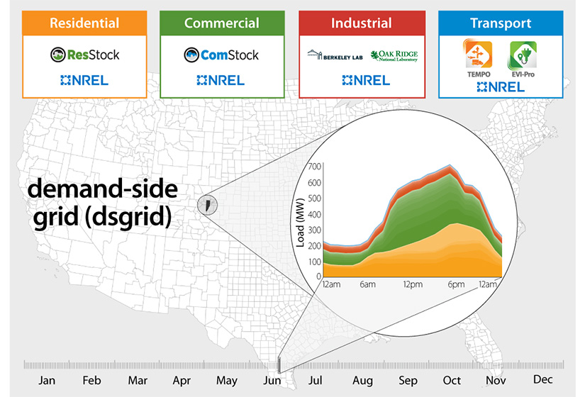 Graphic showing the components of the demand-side grid (dsgrid) toolkit, including the spatial resolution across the United States; sectoral resolution incorporating different models for residential; commercial, industrial, and transportation loads; and temporal resolution including yearly and hourly data on electricity load.