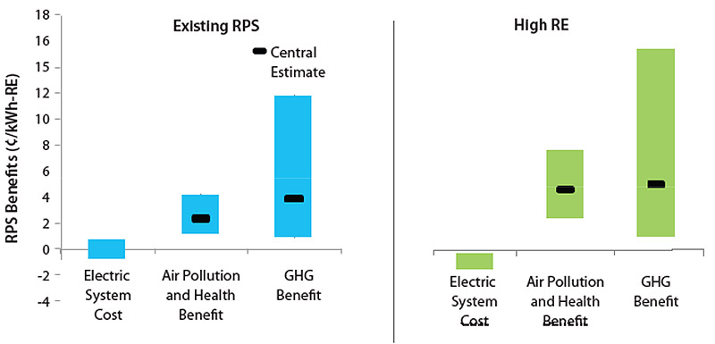 Image comparing existing rps and high renewable energy costs, benefits, and impacts.