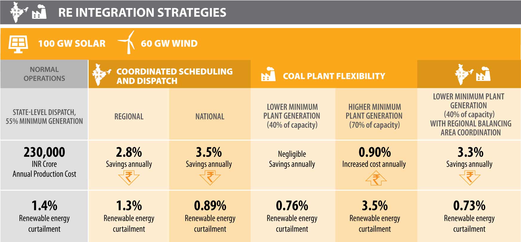 Table displaying the impacts of integration strategies for 100 GW of solar and 60 GW of wind under different scenarios. Normal operations, detailed in the first column, consist of state-level dispatch with 55% minimum generation; 230,000 INR crore annual production cost, and 1.4% renewable energy curtailment. Regional coordinated scheduling and dispatch, detailed in the second column, results in 2.8% savings annually and 1.3% renewable energy curtailment. National coordinated scheduling and dispatch, detailed in the third column, results in 3.5% savings annually and 0.89% renewable energy curtailment. Lower minimum coal plant generation—at 40% of capacity—detailed in the fourth column results in negligible savings annually and 0.76% renewable energy curtailment. Higher minimum coal plant generation—at 70% of capacity—detailed in the fifth column results in 0.90% increased cost annually and 3.5% renewable energy curtailment. Finally, lower minimum coal plant generation (40% of capacity) with regional balancing area coordination results in 3.3% savings annually and 0.73% renewable energy curtailment.
