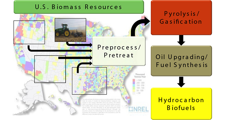 Flow chart for a generic biomass thermochemical conversion process (over a screened-back map of the United States) showing U.S. Biomass Resources, represented by photos of timber, corn stover, switchgrass, and poplar.  All resources flow through the steps of preprocessing/pretreatment, pyrolysis, and oil upgrading to hydrocarbon biofuels.