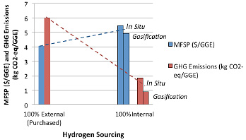 Bar graph showing Hydrogen Sourcing on the x-axis and minimum fuel selling price (MFSP) and greenhouse gas (GHG) emissions on the y-axis (numbered 0 through 7). Blue bars represent MFSP in $/gallon gasoline equivalent (GGE) and red bars represent GHG emissions in kg CO2-eq/GGE. On the left side the bar graphs are labeled 100% External Purchased on the x-axis: MFSP = 4 and GHG Emissions = 6. On the right side the bar graphs are labeled 100% Internal on the x-axis: the In Situ MFSP = 5.5, Gasification MFSP = 4.9, In Situ GHG Emissions = 1.8, and Gasification GHG Emissions = .8. A blue dotted line goes upward, left to right, from the top of the 100% External Purchased MFSP bar to the top of the 100% Internal In Situ MFSP bar. A red dotted line goes downward, left to right, from the top of the 100% External Purchased GHG Emissions bar to the top of the 100% Internal In Situ GHG Emissions bar.