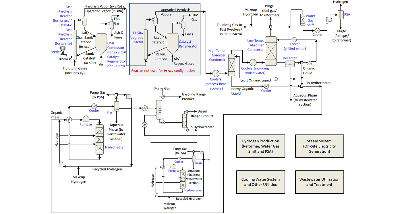 Illustration of a simplified process flow diagram of NREL's catalytic fast pyrolysis reactor with vapor phase upgrading. Starting in the upper left is an illustration of a Feeder showing Biomass going into a Fast Pyrolysis Reactor (for ex situ)/Catalytic Fast Pyrolysis Reactor (for in situ) that also has Fluidizing Gases (includes H2) entering the reactor. The Feedstock breaks down to Ash, Char, Sand/Catalyst (in situ) and goes into the Char Combustor (for ex situ)/Catalyst Regenerator (for in situ). Air goes into the Combustor/Regenerator and some Sand/Catalyst (in situ) converts back to the Reactor; in addition Flue Gas and Ash & Fines are released. Pyrolysis Vapor (ex situ)/Upgraded Vapor (in situ) next go into the Ex Situ Upgrade Reactor; Upgraded Pyrolysis Vapors leave this reactor and go into Coolers (process heat recovery). Used Catalyst goes into the Catalysts Regenerator, as does Air/Regenerative Gases, and Regenerative Catalyst reverts back the Ex Situ Upgrade Reactor; Fines and Flue Gas are released from the Catalyst Regenerator. The Ex Situ Upgrade Reactor and Catalyst Regenerator section is labeled: "Reactor not used for in situ configuration." After the Coolers comes the High Temperature Absorber Condenser, which for one pathway leads to additional Coolers (including chilled water) then to the Low Temperature Absorber Condenser that also has two pathways: one leads to either Purge (fuel gas/to reformer), Fluidizing Gas to Fast Pyrolysis/In Situ Reactor (with the addition of Makeup Hydrogen), or to a Water Gas Shift, then Cooler then PSA that releases Hydrogen or Purge (fuel gas/to reformer). A second pathway from the Low Temperature Absorber Condenser leads to a Decanter, which can travel one of four ways: (1) out to the Aqueous Phase (to wastewater section), (2) to Organic Liquid that goes through another Cooler (chilled water) and back into the Low Temperature Absorber Condenser, (3) to Light Organic Liquid and back into the High Temperature Absorber Condenser, or (4) to the Hydrotreater. Heavy Organic Liquids that also leave the High Temperature Absorber Condenser go through a Cooler and on to the Hydrotreater section as well. The Organic Phase that goes into the Hydrotreater goes either into a Furnace then the Hydrotreater that recirculates the Organic Phase and Hydrogen into the Furnace repeatedly, or to a Cooler than Flash where it is either, (1) released as Purge Gas (to PSA), (2) goes to the Aqueous Phase (to wastewater section), (3) the Hydrogen gets recycled with Makeup Hydrogen back to the start of the Organic Phase, or (4) it moves on to become Purge Gas and Gasoline Range Product or moves on to become Diesel Range Product or goes to the Hydrocracker section. The Hydrocracker section is a circuitous loop showing Recycled Hydrogen, Makeup Hydrogen, and Hydrogen going from the Hydrotreater section into either the Furnace or the Hydrocracker. Some Recycled Hydrogen, Makeup Hydrogen, and Hydrogen goes on to the Cooler where it then goes into the Flash and is either released as Purge Gas (to PSA) or Aqueous Phase (to wastewater section) or gets recycled into the Hydrocracker loop. In the lower right of the diagram are four sections that are not part of the flow chart, and are labeled: Hydrogen Production (Reformer, Water Gas Shift and PSA), Steam System (On-Site Electricity Generation), Cooling Water System and Other Utilities, and Wastewater Utilization and Treatment. 