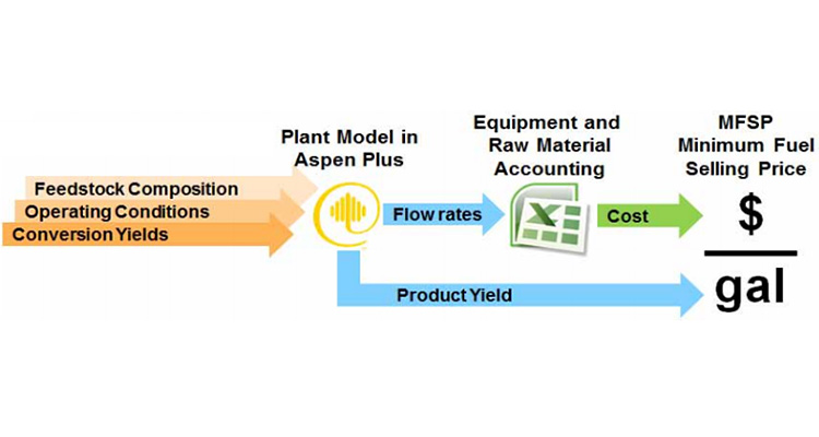 Illustration with three right-pointing arrows on the left (in gradations of orange) labeled (from top to bottom) "Feedstock Composition," "Operating Conditions," and "Conversion Yields." The arrows point to "Plant Model in Aspen Plus" with a yellow Aspen Plus logo. A blue arrow below the logo is labeled "Product Yield" and points right to "gal". A blue arrow to the right of the logo is labeled" and points right to an icon of an Excel spreadsheet labeled "Equipment and Raw Material Accounting." A green arrow labeled "Cost" points right from the Excel icon to "MSFP Minimum Fuel Selling Price $" that sits over a division bar over "gal".