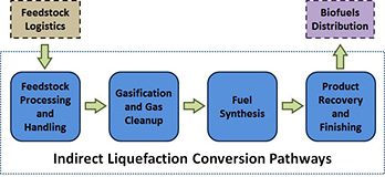Flow diagram of the indirect liquefaction conversion pathway, starting at Feedstock Logistics and moving through Feedstock Processing and Handling, Gasification and Gas Cleanup, Fuel Synthesis, Product Recovery and Finishing, and finally to Biofuels Distribution.
