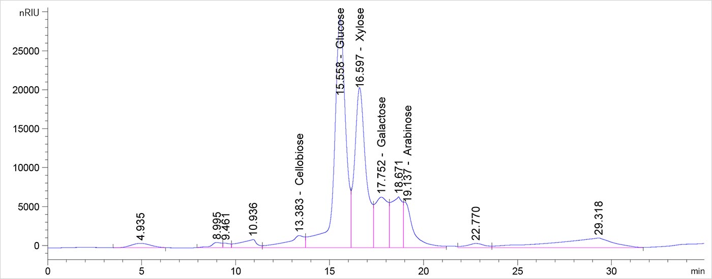 Screen capture from high-performance liquid chromatography software that shows several peaks. Four peaks are tall, sharp shapes and are identified as 