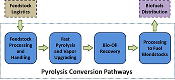 Flow diagram of the pyrolysis conversion pathway, starting at Feedstock Logistics and moving through Feedstock Processing and Handling, Fast Pyrolysis and Vapor Upgrading, Bio-Oil Recovery, Processing to Fuel Blendstocks, and finally to Biofuels Distribution.