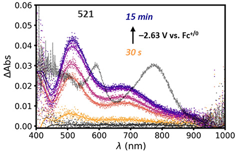 Spectroelectrochemical data of semiconductor-catalyst thin films under applied voltage showing that surface tethering prevents catalyst dimerization, a known deactivation pathway.