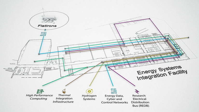 Illustration of the infrastructure within the the ESIF that includes High Performance Computing, Thermal Integration Infrastructure, Hydrogen Systems, Energy Data, Cyber and Control Networks, and Research Electrical Distribution Bus (REDB).