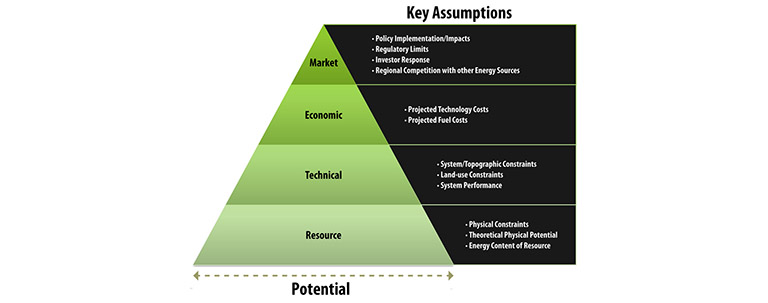 Illustration of a pyramid that shows potential grow smaller at each level from Resource to Technical to Economic to Market.
