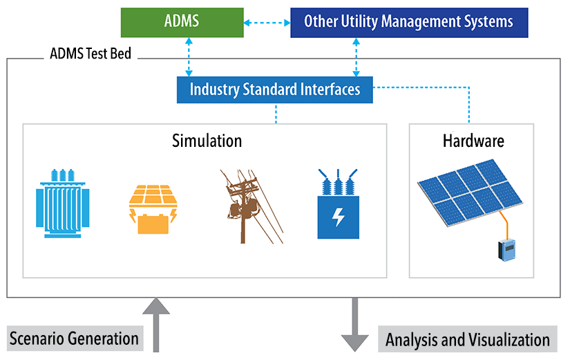 Diagram of the ADMS test bed that shows the main elements, which are a multi-timescale simulation, controller and power hardware that can be interfaced with the software simulation through the use of hardware-in-the-loop (HIL) techniques, and industry-standard communications interfaces.