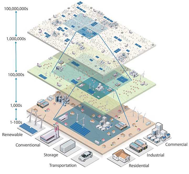 Illustration of the growing scale of connected renewable, conventional, electric vehicle, industry, commercial, and residential devices, ranging from hundreds at the local scale up to hundreds of millions at a regional scale.