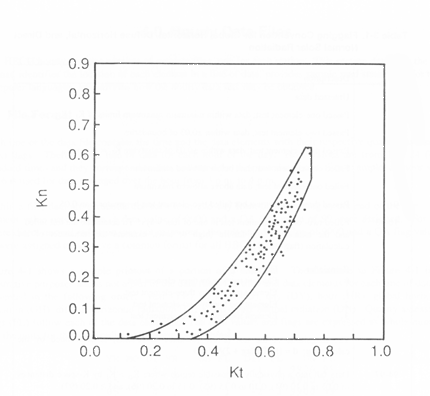 Chart of Kn (y axis) versus Kt (x axis) showing the distribution of data points