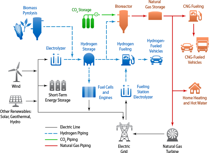 Graphic displaying various system configurations for using renewable energy to supply hydrogen and electricity for end-use applications. In the first configuration, a corn stalk/biomass pyrolysis graphic is connected via hydrogen piping to a hydrogen storage tank; the tank is connected via hydrogen piping to a hydrogen dispenser at a local fueling station; and the dispenser is connected via hydrogen piping to a hydrogen-fueled vehicle. In the second configuration, a wind turbine is connected via an electric line to an electrolyzer; the electrolyzer is connected via hydrogen piping to a hydrogen storage tank; the tank is connected via hydrogen piping to a hydrogen dispenser at a local fueling station; and the dispenser is connected via hydrogen piping to a hydrogen-fueled vehicle. In this scenario, the hydrogen storage tank is also connected via hydrogen piping to a fuel cells/engines graphic, which is connected via an electric line to the electric grid. In the third scenario, other renewables (solar, geothermal, and hydro) are connected via an electric line to short-term energy storage tanks or to the electric grid. In addition, the electric grid is connected via an electric line to the fueling station electrolyzer, which is connected via hydrogen piping to the fueling dispenser at the local fueling station. Additionally, carbon dioxide storage tanks are connected via carbon dioxide piping to a bioreactor; the bioreactor is connected via natural gas piping to a natural gas storage tank; the natural gas storage tank is connected via natural gas piping to 1) compressed natural gas fueling station for fueling natural gas vehicles and 2) to a home for heating and hot water and 3) to a natural gas turbine, which is connected via an electric line to the electric grid.