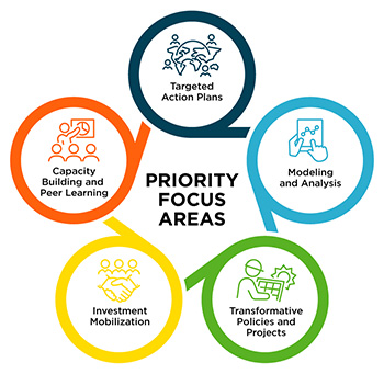 Five priority focus areas that include: targeted action plans, modeling and analysis, transformative policies and projects, investment mobilization, capacity building and peer learning.