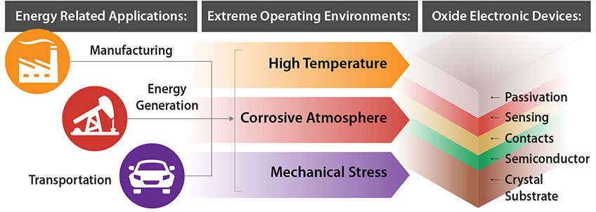 A graphic represents three energy-related applications using icons: 1. Manufacturing; 2. Energy Generation; and 3. Transportation; their relationship with extreme operating environments: 1. High Temperature; 2. Corrosive Atmosphere; 3. Mechanical Stress; and then oxide electronic devices, including: passivation, sensing, contacts, semiconductor, crystal substrate.