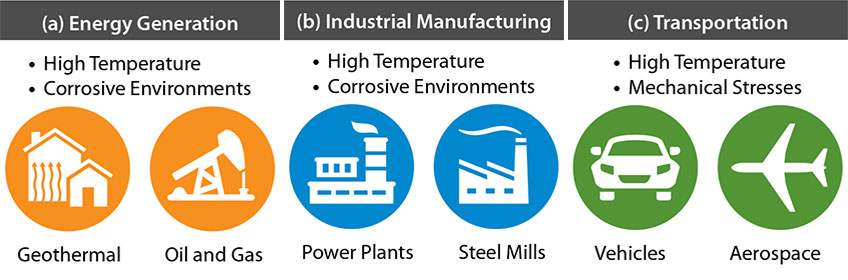 A graphic with icons demonstrates three energy-related applications: A. Energy Generation; B. Industrial Manufacturing; and C. Transportation.