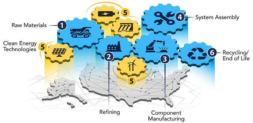A map of the U.S. with overlaying gear images labeled: 1. Raw Materials, 2. Refining, 3. Component Manufacturing, 4. System Assembly, 5. Clean Energy Technologies, and 6. Recycling/End of Life.