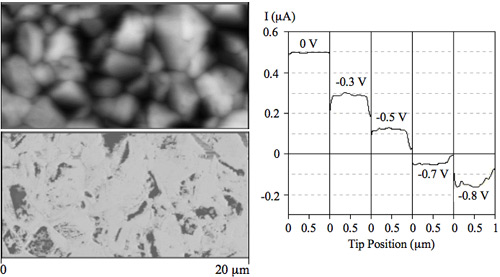 Left Top: High-resolution topographic image, obtained using atomic force microscopy, of a cadmium telluride/cadmium sulfide semiconductor device sample after an etch; the image appears as indistinct rounded clusters of gray and black. Left Bottom: High-resolution current image, obtained using conductive atomic force microscopy, of the same cadmium telluride/cadmium sulfide semiconductor device as above, showing more detail in light and dark gray. Right: Linescans of current measured at different voltages for the cadmium telluride/cadmium sulfide semiconductor device sample shown at left.