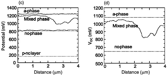 Left: Graph of the measured potential values of the p-layer of the hydrogen-doped amorphous silicon device sample shown above. Right: Graph showing deduced local open-circuit voltage values for the p-layer of the nanocrystalline hydrogen-doped amorphous silicon device shown above.