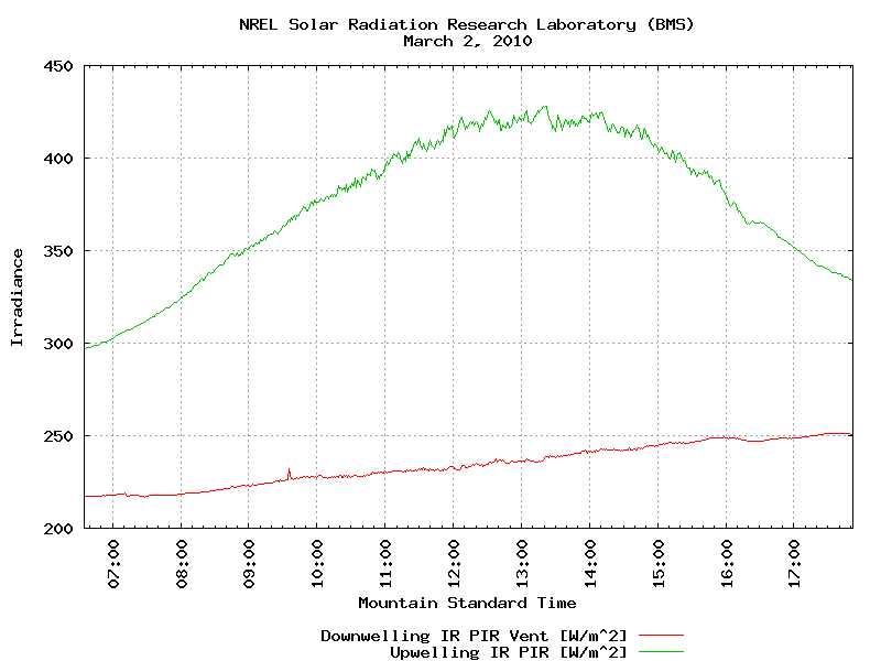 SRRL BMS Data Plot for March 2, 2010