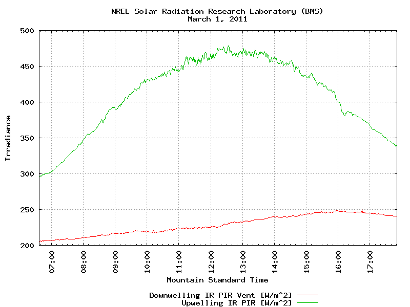 SRRL BMS Data Plot for March 1, 2011