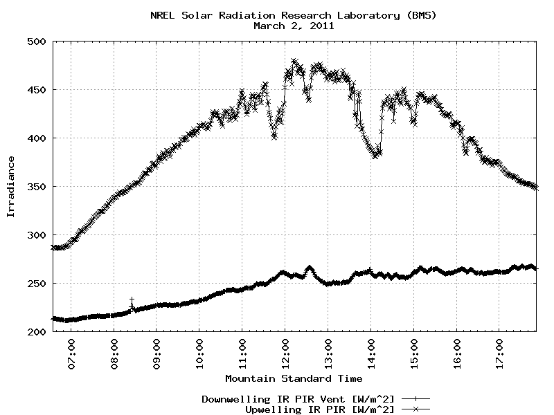 SRRL BMS Data Plot for March 2, 2011