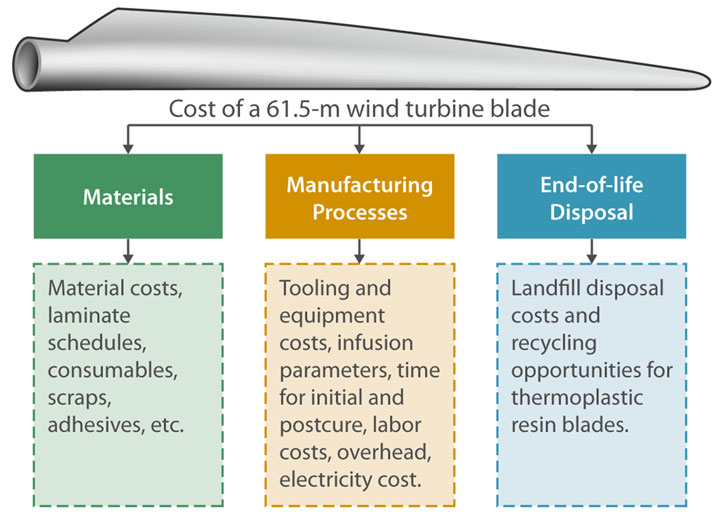 Chart illustrating the three major cost sources for a 61.5-meter wind turbine blade, including materials (material costs, laminate schedules, consumables, scarps, adhesives, etc.), manufacturing processes (tooling and equipment costs, infusion parameters, time for initial and postcure, labor costs, overhead, electricity cost), and end-of-life disposal (landfill disposal costs and recycling opportunities for thermoplastic resin blades).