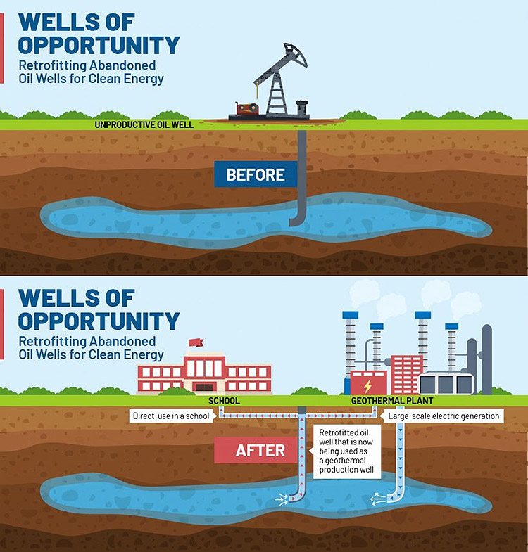 Graphic depicting the before and after of retrofitting abandoned oil wells. After the retrofit, a geothermal plant can use the well to provide clean power, heat, and cooling for buildings, such as a school.