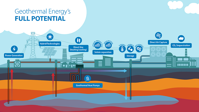 Infographic depicting the full potential of geothermal energy, including power generation, direct use heating and cooling, heat pumps, solute separation, storage, direct air capture, and more.