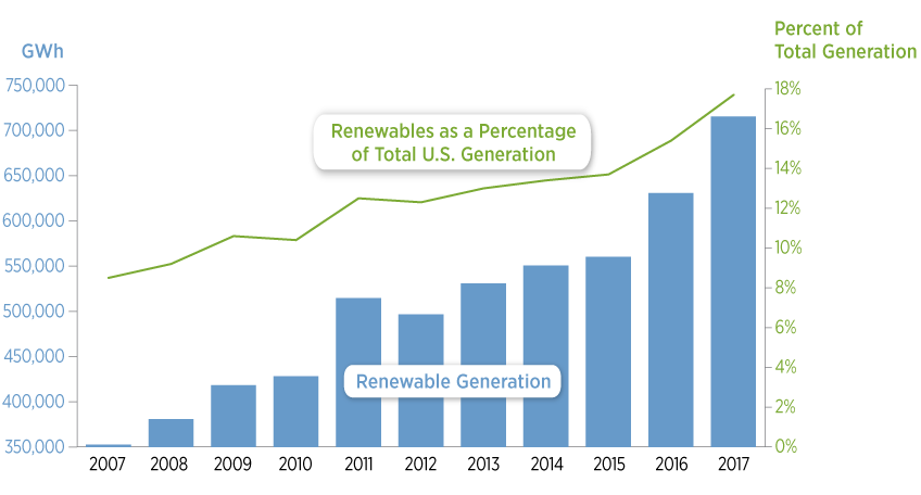 Graphic from the 2017 Renewable Energy Data Book highlights sustained growth in U.S. renewable electricity generation since 2007.