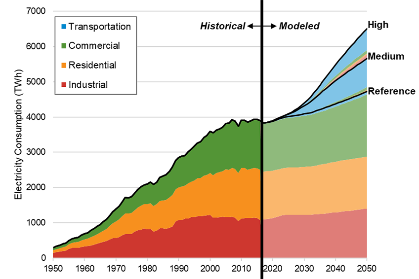 Chart plotting historical and projected annual electricity consumption from the year 1950 to the year 2050, showing growth in the transportation, commercial buildings, residential buildings, and industrial sectors, as a result of analysis of end-use electric technology adoption.