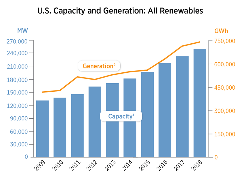 Chart showing U.S. capacity and generation from 2009 to 2018 for all renewable technologies in the data book