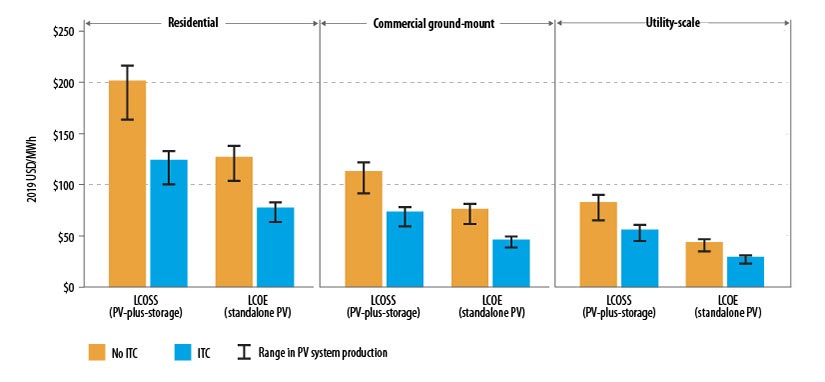 Three bar graphs that show price comparisons for levelized cost of solar-plus-storage and levelized cost of energy in residential, commercial ground-mount, and utility scale systems.