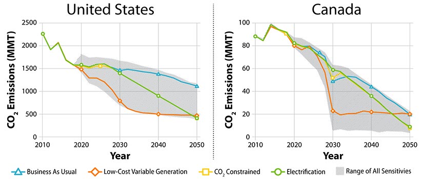 Line graphs of CO2 emissions in metric tons for the United States and Canada through 2050 in four scenarios: 1) business as usual, 2) low cost vg, 3) CO2 constrained, and 4) electrification. Emissions decreases significantly by 2030 with low VG and then evens out for both the U.S. and Canada. Emissions continue to decline from 2030 through 2050 with electrification for both the U.S. and Canada.