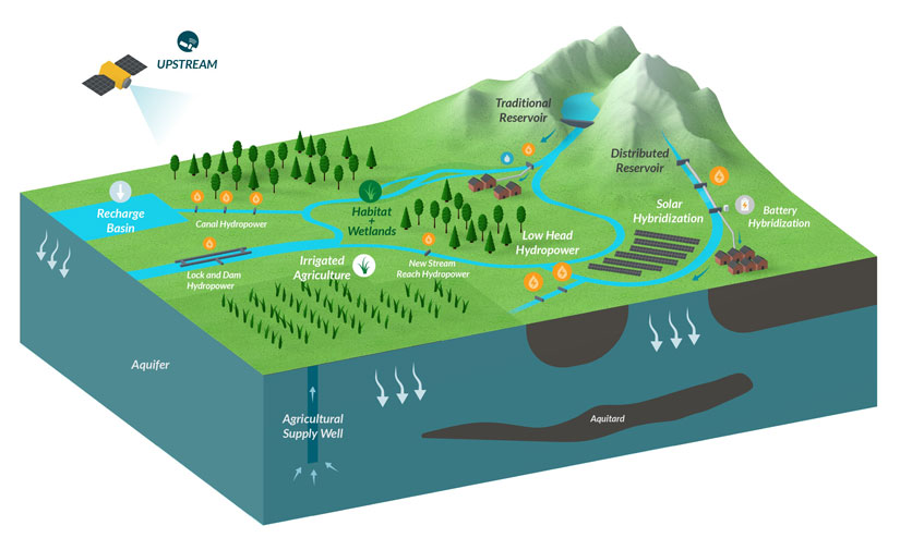 Illustration of hydropower installation and its impact on the ecosystem.