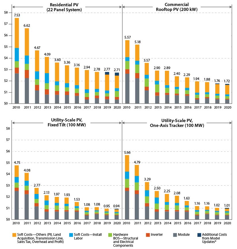 Four bar graphs that show steadily decreasing costs of solar for residential PV, commercial rooftop PV, utility-scale PV at a fixed tilt, and utility-scale PV as a one-axis tracker.