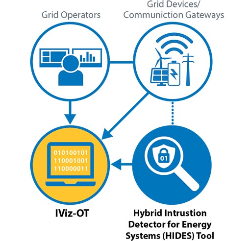 A simplified explanation of how the cybersecurity software works, which includes grid operators, grid devices/communication gateways, IViz-OT, Hybrid Instrustion Detector for Energy Systems tool.