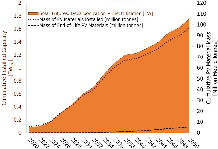 A graph shows how both the quantities of PV mass deployed and end-of-life PV mass will increase with rapid deployment under a 100% clean energy scenario.