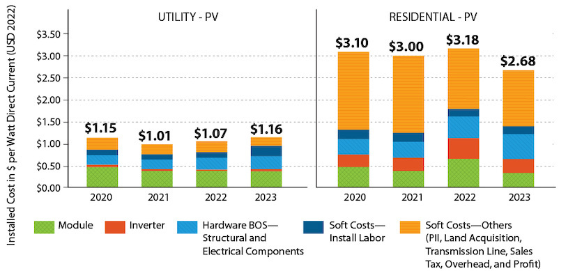Two graphs show installed costs of utility and residential PV systems in 2020, 2021, 2022, and 2023. The utility costs have stayed relatively flat across all 4 years. The residential costs stayed flat from 2020 to 2022 and then declined in 2023.