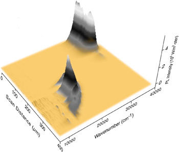 Image of three-dimensional map produced by Fourier transform photoluminescence microspectroscopy.