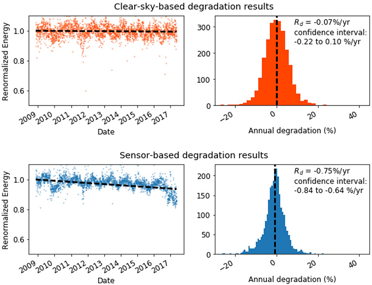 Graph of RdTools contrasting two methods of evaluating the same system analyzed with the clear-sky method (a), and sensor-based method with a poorly maintained sensor (b).  In this case, high reported degradation is likely caused by sensor drift, rather than a degrading PV module.