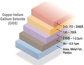 Graphic showing the five layers that comprise CIGS solar cells.