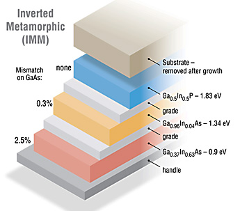 Graphic showing the layers that comprise IMM solar cells.