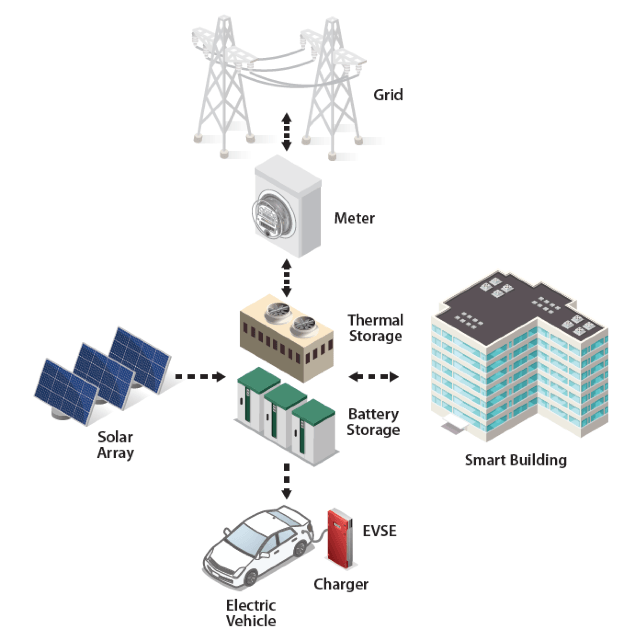 Graphic shows the energy flow between grid, meters, thermal storage, battery storage, electric vehicles, vehicle chargers, smart buildings, and solar arrays.