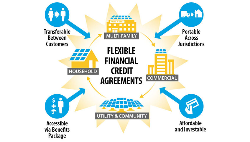 Graphic with Flexible Financial Credit Agreements in the middle with images labeled Multi-Family, Commercial, Household, and Utility & Community surrounding it; then, there are icons surrounding those images that say, Transferrable Between Customers, Accessible via Benefits Package, Affordable and Investable, and Portable Across Jurisdictions.