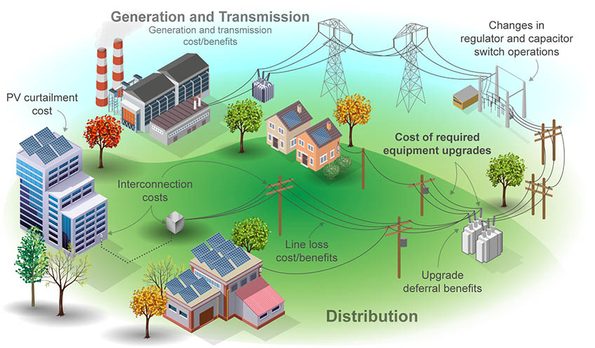 An illustration presents the components of a full cost-benefit analysis for distributed energy resources, from generation and transmission, to distribution networks, to interconnection.